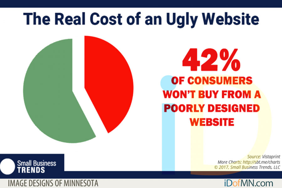 Ugly website costing you business? - iDofMN